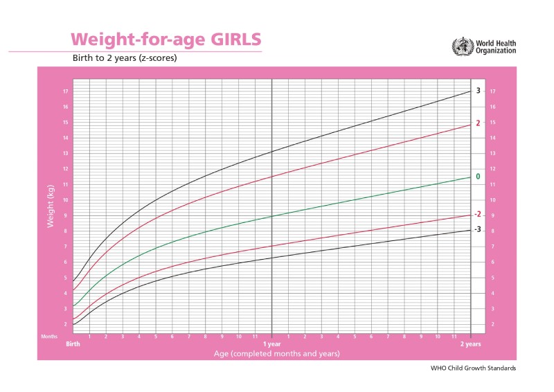 grafik pertumbuhan berat badan anak perempuan menurut who 1